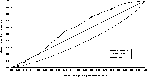 Figur 3.2B Lorenz-kurve og interaksjonskurve for barnehagesubsidier når hele
 utvalget benyttes. Alternativ 2. 1995.