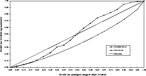 Figur 3.3 Lorenz-kurve og interaksjonskurve for barnehagesubsidier når
 husholdningene er rangert etter inntekt inklusive subsidier. Resultatene gjelder
 for alternativ 2 når hele utvalget benyttes. 1995.