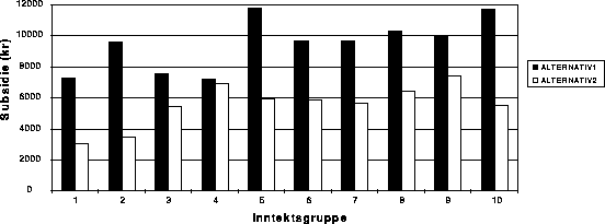 Figur 3.4 Barnehagesubsidier fordelt på inntektsgrupper for husholdninger med
 barn i barnehagealder. 1995.