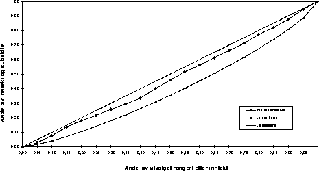 Figur 3.5A Lorenz-kurve og interaksjonskurve for barnehagesubsidier for husholdninger
 med barn i barnehagealder. Alternativ 1. 1995.