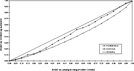 Figur 3.5B Lorenz-kurve og interaksjonskurve for barnehagesubsidier for husholdninger
 med barn i barnehagealder. Alternativ 2. 1995.