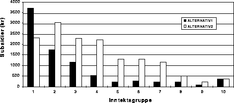 Figur 3.6 Hjemmehjelpsubsidier fordelt på inntektsgrupper for hele utvalget.
 1995.