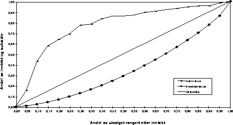 Figur 3.7A Lorenz-kurve og interaksjonskurve for hjemmehjelpsubsidier når hele
 utvalget benyttes. Alternativ 1. 1995.