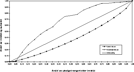 Figur 3.7B Lorenz-kurve og interaksjonskurve for hjemmehjelpsubsidier når hele
 utvalget benyttes. Alternativ 2. 1995.
