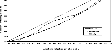 Figur 3.8 Lorenz-kurve og interaksjonskurve for hjemmehjelpsubsidier når
 husholdningene er rangert etter inntekt inklusive subsidier. Resultatene gjelder
 for alternativ 2 når hele utvalget benyttes. 1995.