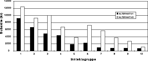 Figur 3.9 Hjemmehjelpsubsidier fordelt på inntektsgrupper for
 pensjonisthusholdninger. 1995.