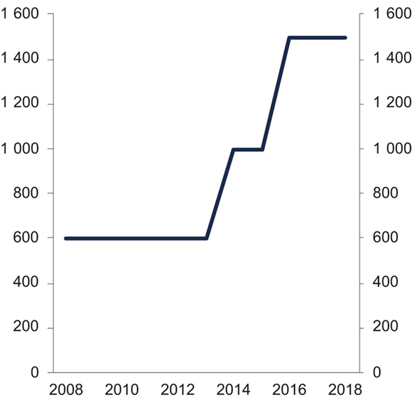 Figur 3.2 Egenregning i gjenforsikringsprogrammet, 2008–2018. Millioner kroner
