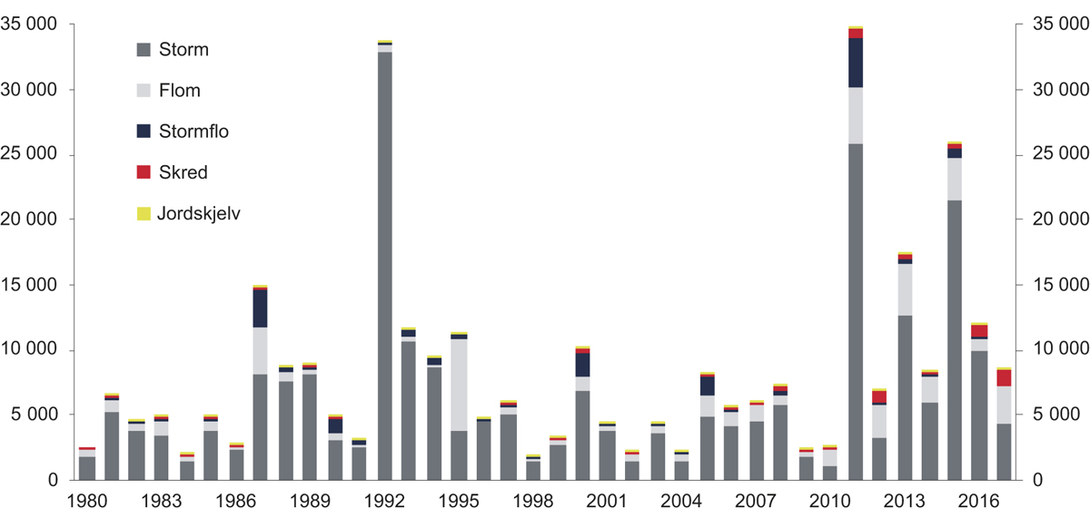 Figur 3.5 Antall skader fordelt etter skadeårsak 1980–2017
