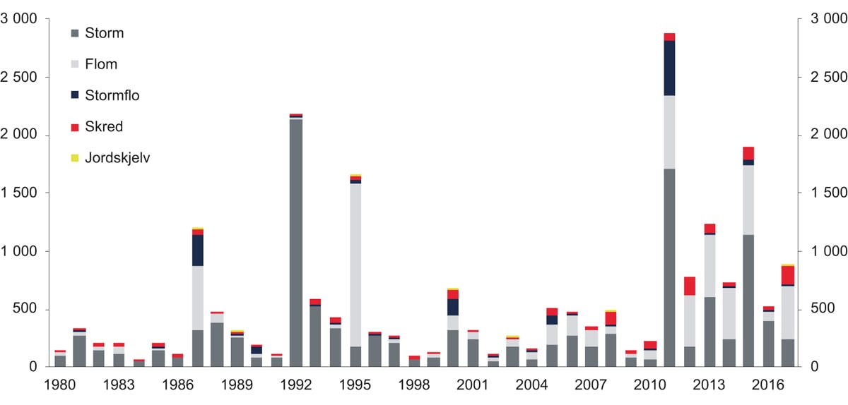 Figur 3.6 Naturskadeerstatning fordelt etter skadeårsak 1980–2017. KPI-justert i millioner kroner
