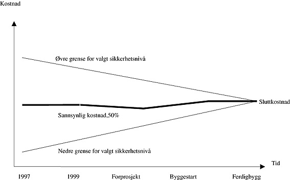 Figur Skjematisk framstilling av utvikling i sannsynlig kostnad og
graden av usikkerhet som resultat av at kunnskapen om prosjektet øker
gjennom utviklingen av prosjektet