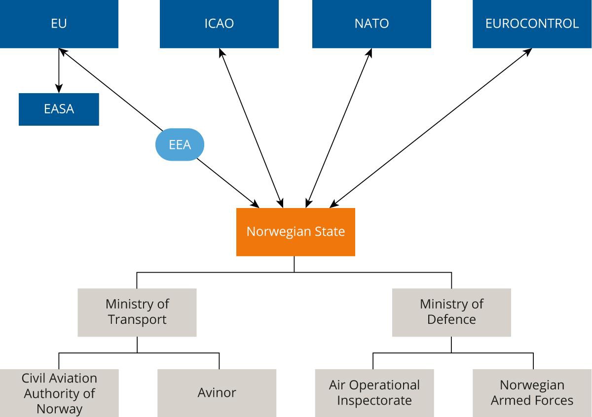 Figure illustrating the connection between global, regional and national government and administrative actors.
