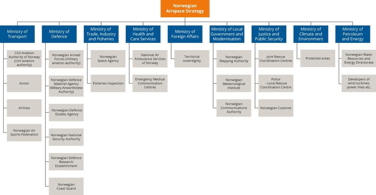 Org. chart showing actors in national airspace administration
