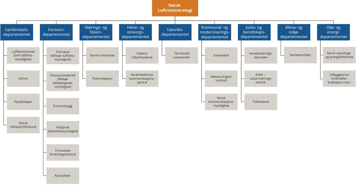 "Organisasjonskart" som viser aktører innen nasjonal luftromsforvaltning