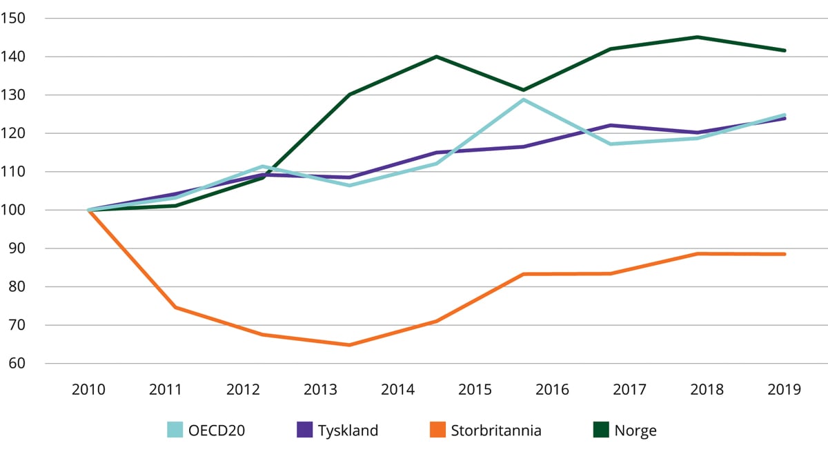 Figur 4.10 Utvikling i investeringsnivå 2010–2019
