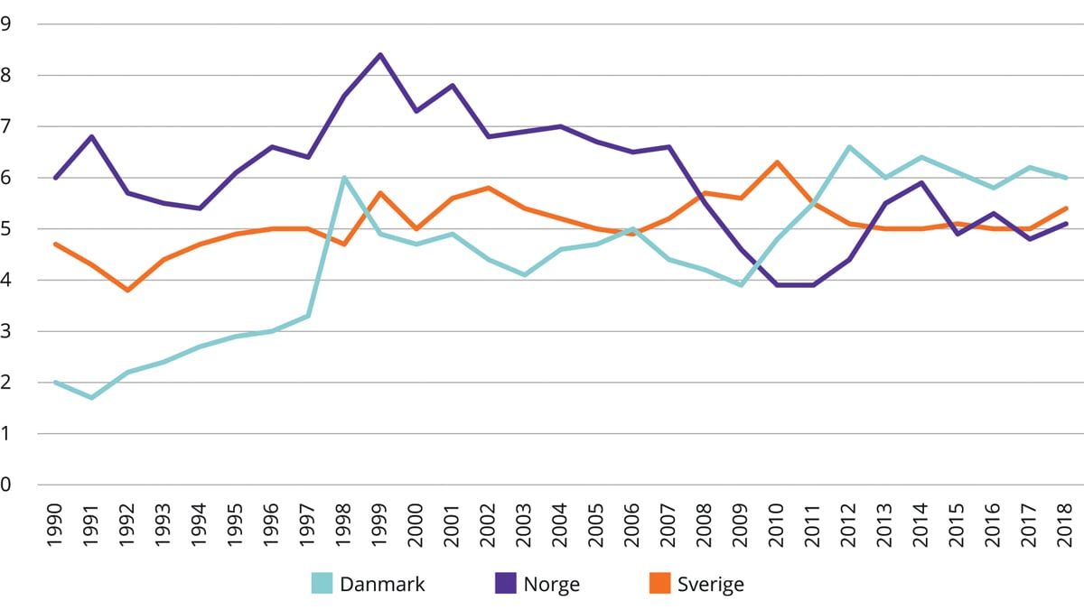 Figur 4.11 Bruttoinvesteringer i helse i prosent av totale helseutgifter