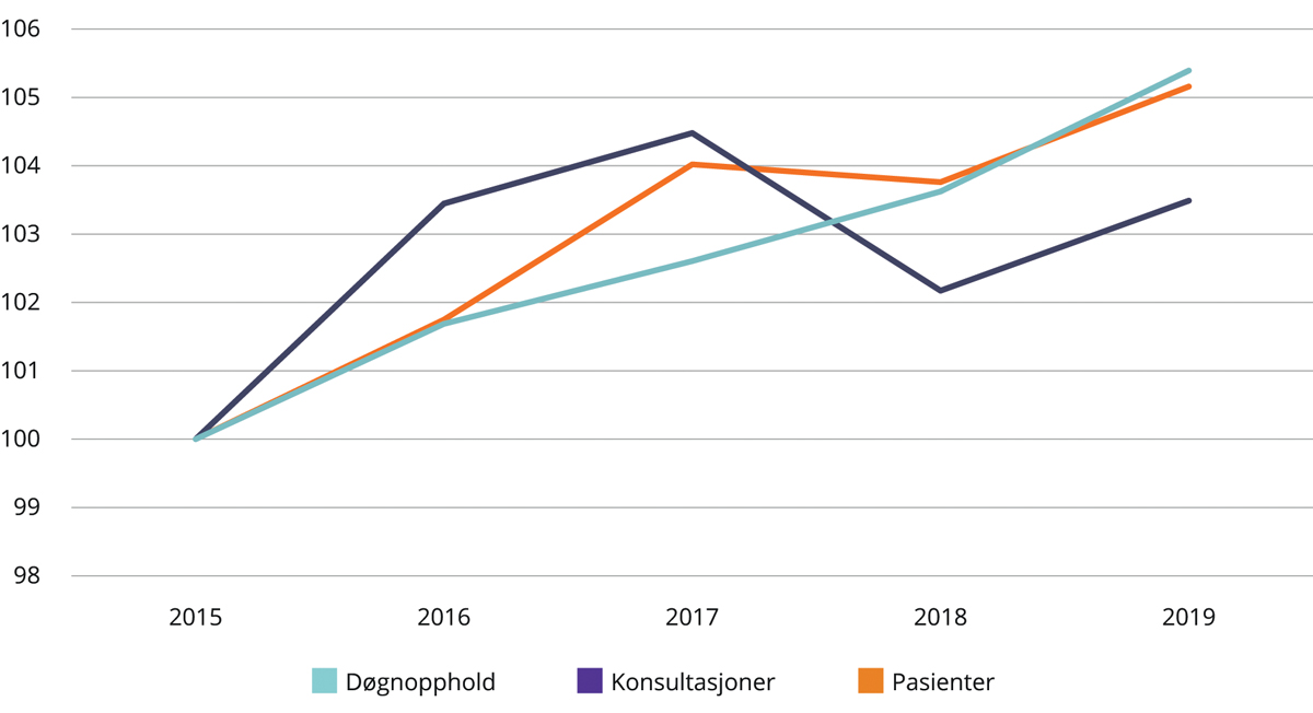Figur 4.2 Utvikling i antall døgnopphold, polikliniske konsultasjoner og pasienter 2015–2019. Psykisk helsevern for voksne. 2015 = 100.