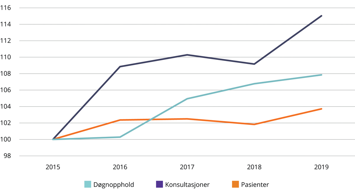 Figur 4.3 Utvikling i antall døgnopphold (utskrivninger), polikliniske konsultasjoner og pasienter 2015–2019. Tverrfaglig spesialisert rusbehandling. 2015 = 100.