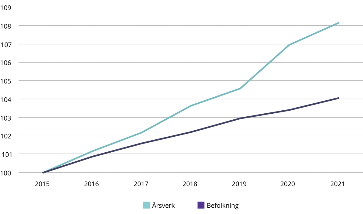 Figur 4.4 Utvikling i antall årsverk totalt i spesialisthelsetjenesten 2015–2021 (2015=100)