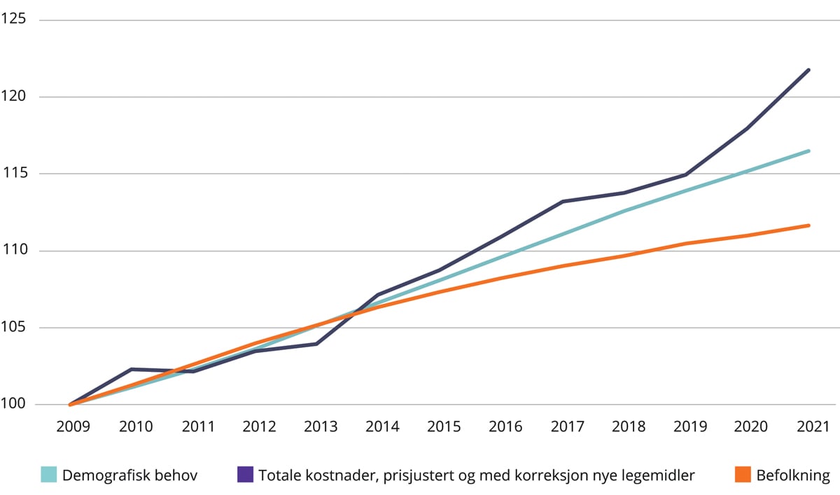 Figur 4.5 Utvikling i befolkning, kostnader i faste priser og demografisk behov 2009–2021 (2009=100)