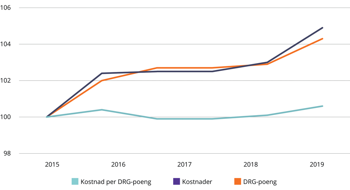 Figur 4.6 Utvikling i kostnad per DRG-poeng, kostnader og DRG-poeng 2015–2019. Indeks 2015 = 100