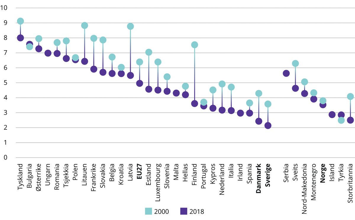 Figur 4.7 Antall sykehussenger per 1000 innbyggere i 2000 og 2018