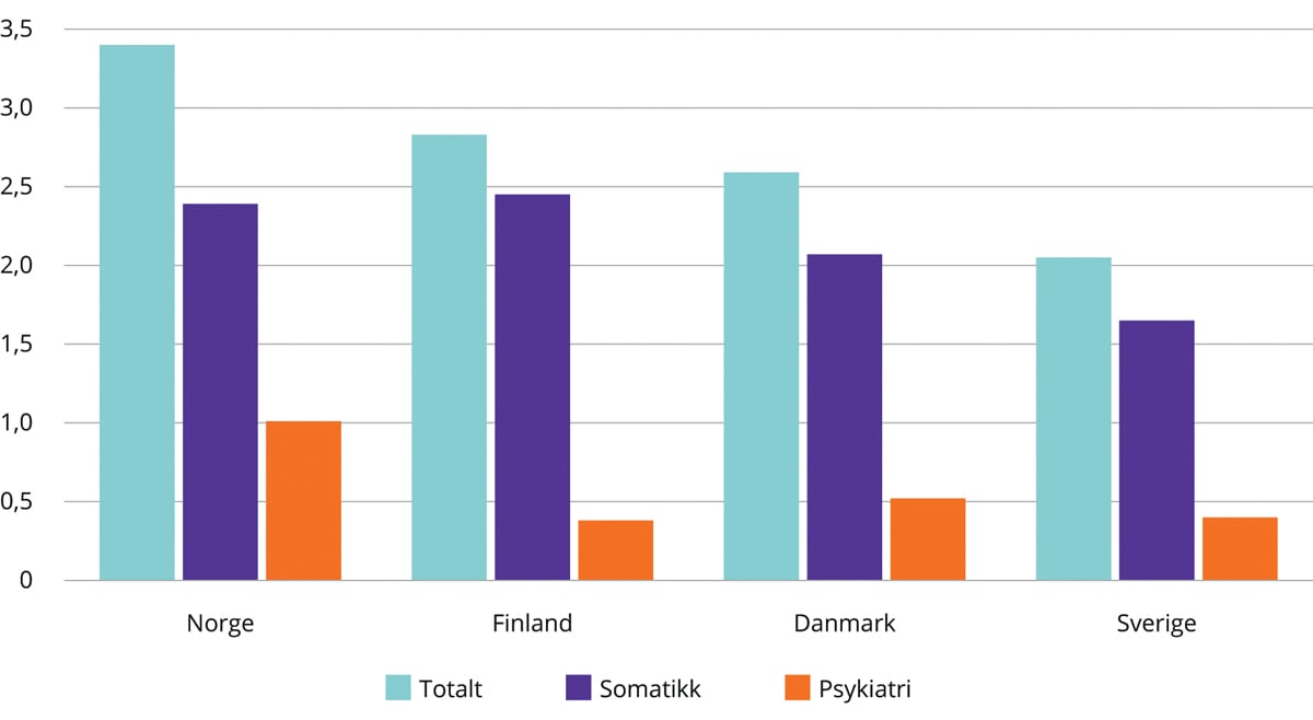 Figur 4.8 Antall sykehussenger per 1000 innbyggere – 2020