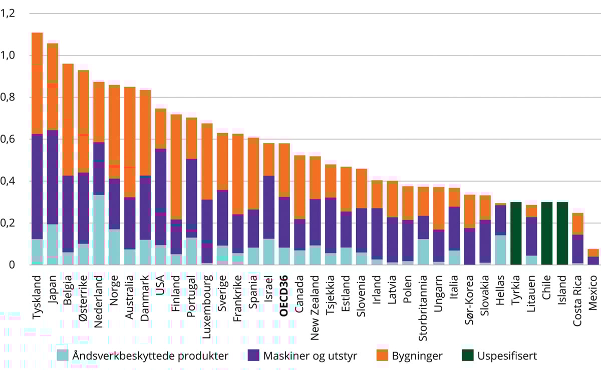 Figur 4.9 Investeringer i helsesektoren som andel av BNP – gjennomsnitt 2015–2019