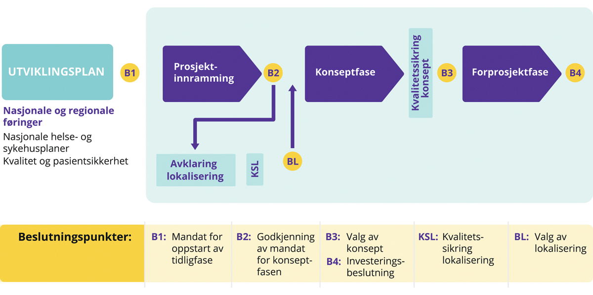 Figur 5.1 Faser og beslutningspunkter i prosjekter som omhandler utredning og valg av lokalisering