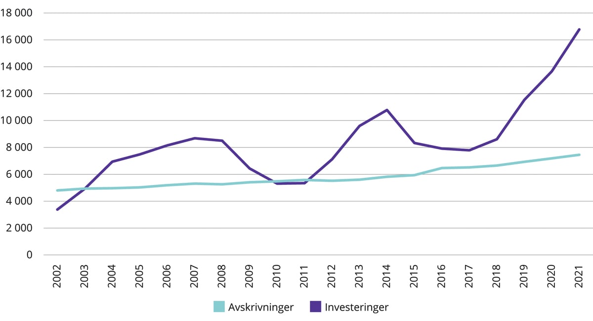 Figur 7.1 Utvikling i helseforetakenes investeringer 2002–2021 i løpende priser (1000 kroner)