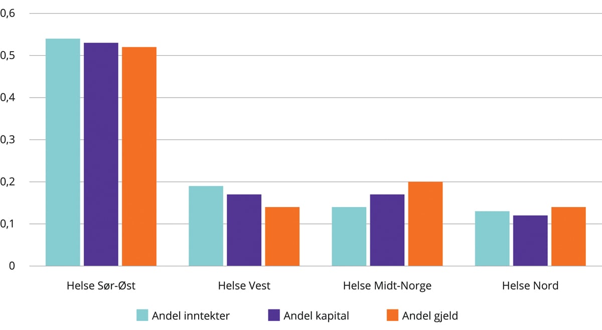 Figur 7.2 Sammenligning av andel basisbevilgning, kapitalbeholdning og lånegjeld 2014