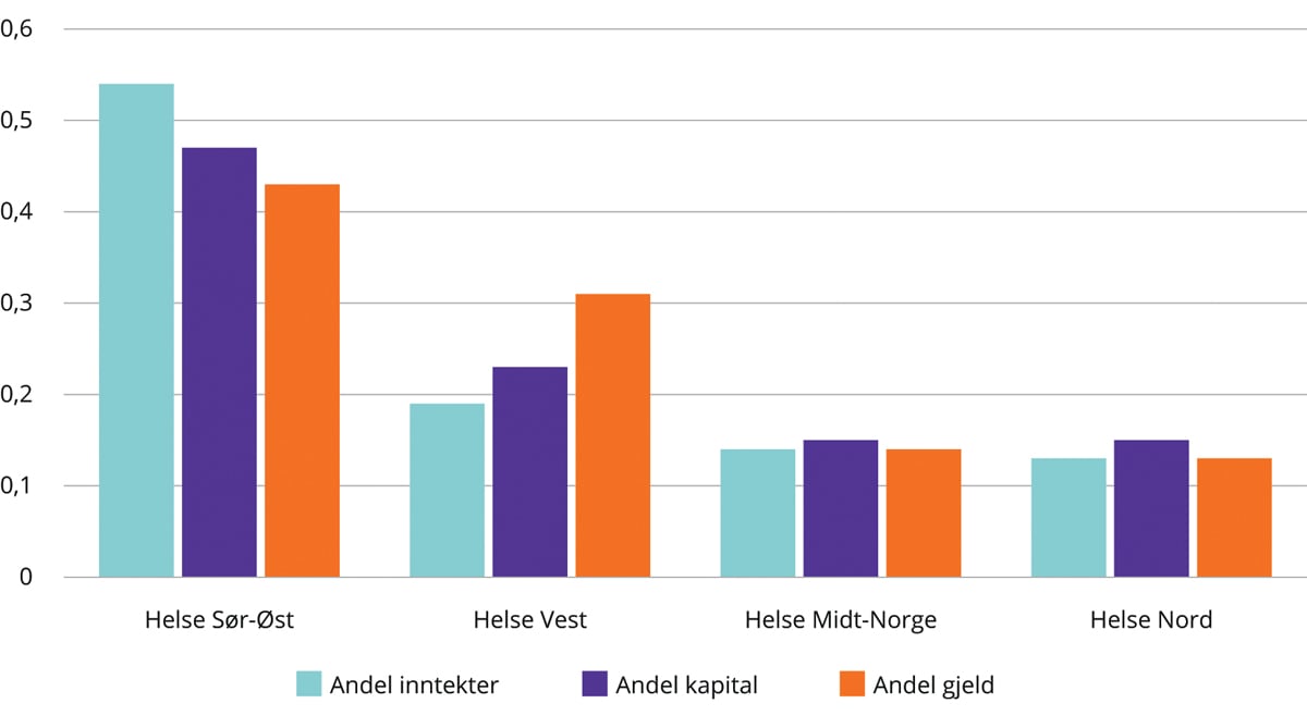 Figur 7.3 Sammenligning av andel basisbevilgning, kapitalbeholdning og lånegjeld 2021