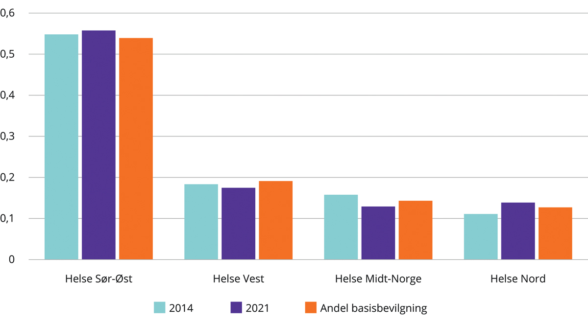 Figur 7.4 Andel avskrivninger i 2014 og 2021 sammenlignet med andel basisbevilgning 2021