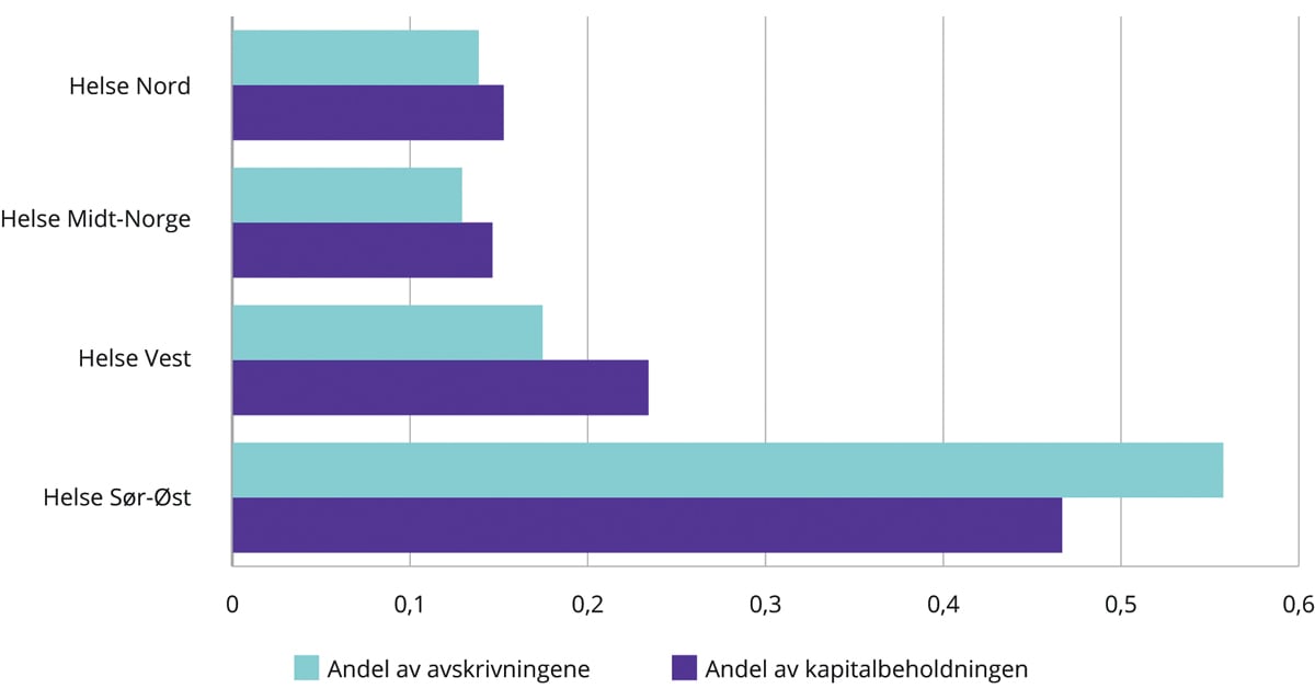 Figur 7.5 Andelen kapitalbeholdning og avskrivinger 2021