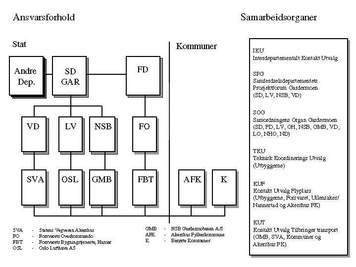 Figur 17.1 Organisering Gardermoprosjektet