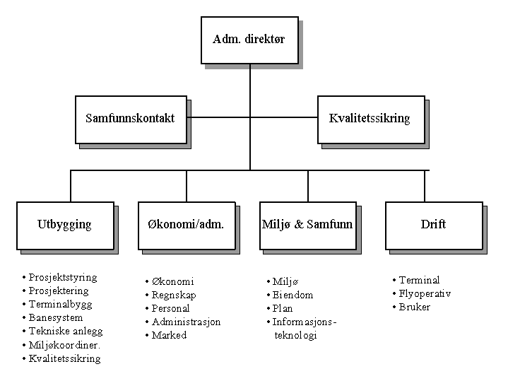 Figur 18.1 Oslo Hovedflyplass AS. Organisasjonsplan