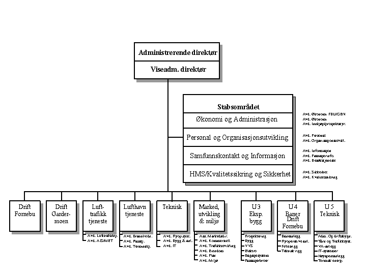 Figur 18.2 Oslo Lufthavn AS. Organisasjonsplan.