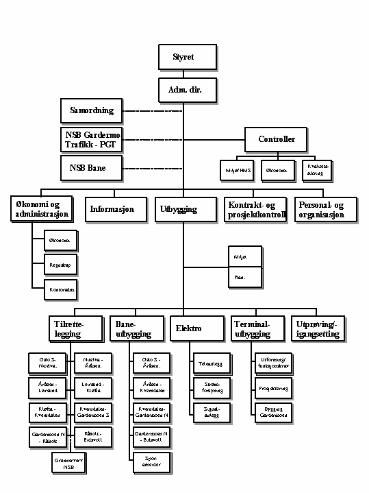 Figur 19.1 Organisasjonsplan pr. 24. Juni 1994