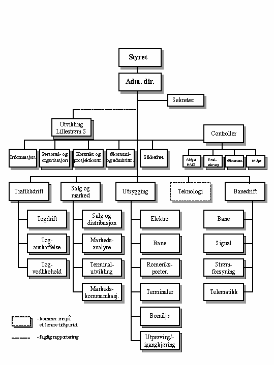 Figur 19.2 Organisasjonskart NSB Gardermobanen AS