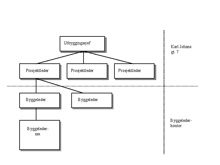 Figur 19.3 Prinsippene for organiseringen mellom hovedkontor og byggeplass