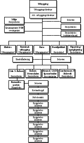 Figur 20.1 Organisasjonskart NSB Gardermobanen A/S – Utbygging