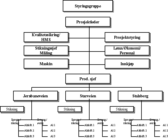 Figur 20.2 Hovedentreprenørens organisasjonskart