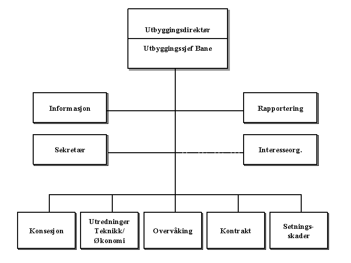 Figur 20.3 Organisasjonskart for Romeriksporten fra oktober 1997