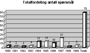 Figur 23.1 Total oversikt over antall spørsmål for perioden 1990-1999