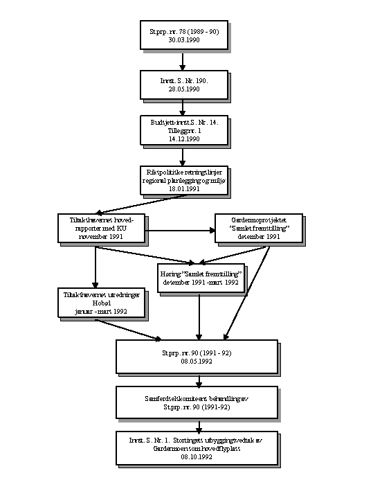 Figur 3.1 Viktige elementer i hovedplanfasen