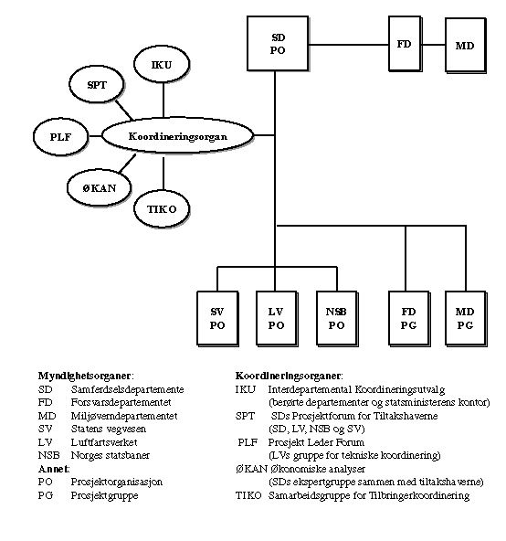 Figur 4.1 Organisering og aktører i hovedplanfasen
