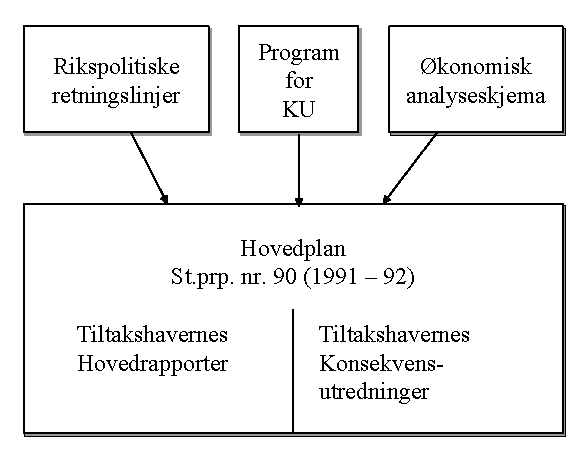Figur 5.1 Hovedplanarbeidets struktur