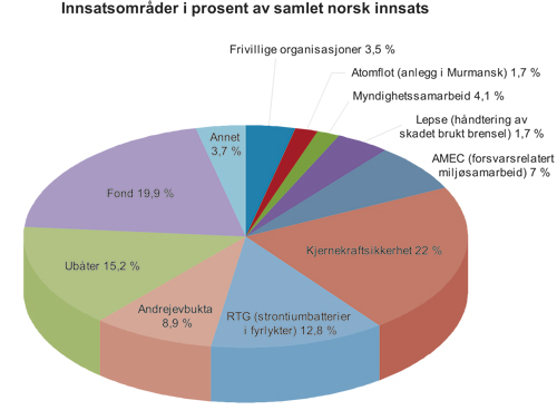 Figur 2.1 Innsatsområder i prosent av samlet norsk innsats,
 1,5 milliarder kr (1995 – 2009).
