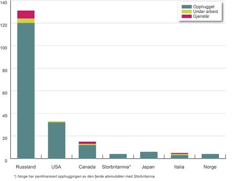 Figur 3.1 Oversikt over samlet antall opphugde ubåter i hele
 Russland fordelt på land.