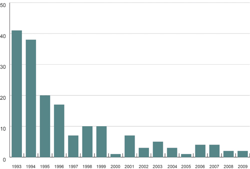 Figur 3.7 Totalt antall internasjonalt rapporterte irregulære
 hendelser ved Kola kjernekraftverk 1993 – 2009.