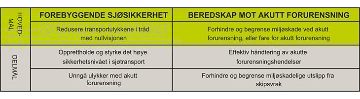 Figur 2.1 Målstruktur
